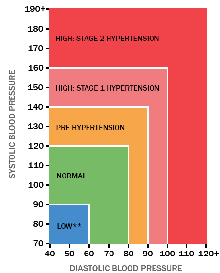 Current Blood Pressure Chart